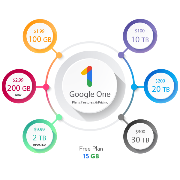 Google One Plans & Pricing